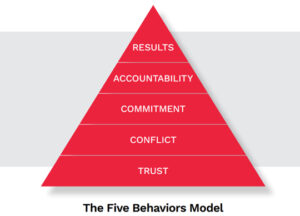 The FIve Behaviors Model